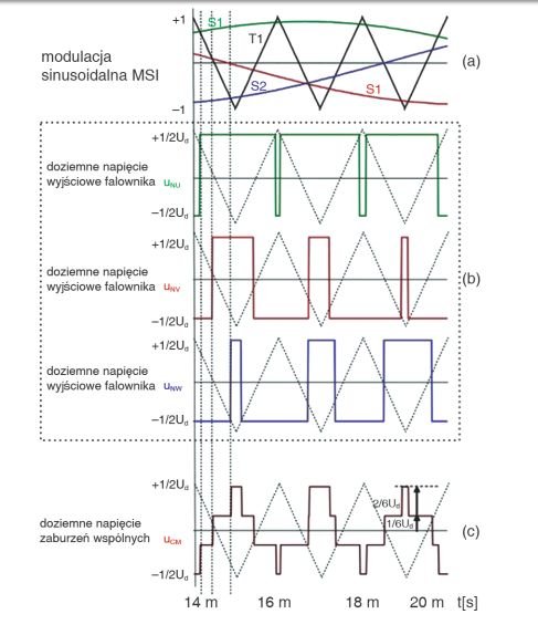 Rys. 3.   Zasada graficznego wyznaczania napięcia zaburzeń wspólnych (doziem-
nych) trójfazowego falownika dwupoziomowego z zaimplementowaną 
modulacją szerokościową MSI (M = 0,9)