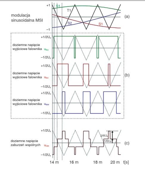 Rys. 3.   Zasada graficznego wyznaczania napięcia zaburzeń wspólnych (doziem-
nych) trójfazowego falownika dwupoziomowego z zaimplementowaną 
modulacją szerokościową MSI (M = 0,9)