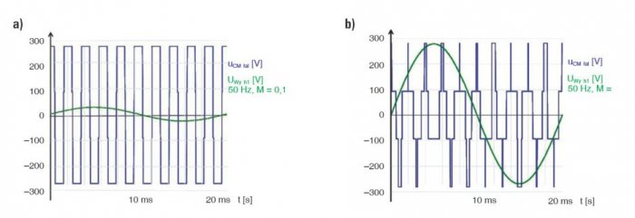 Rys. 4.   Napięcie zaburzeń wspólnych falownika MSI – u CMfal  (f s  = 50 Hz, f c  = 500 Hz) w funkcji współczynnika głębokości modula-
cji M: a) napięcie zaburzeń wspólnych – u CMfal  i sinusoidy modulującej – u wyh1  przy M = 0,1 (tu napięcie zaburzeń.