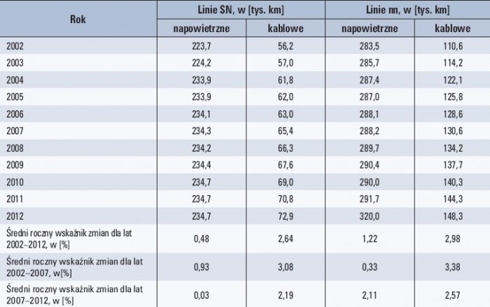 Tab. 1. Długości krajowych linii SN i nn w latach 2002–2012