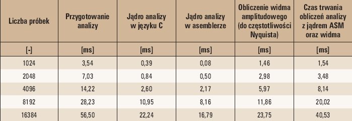 Tab. 1. Wyniki badań dla procesora DSP
