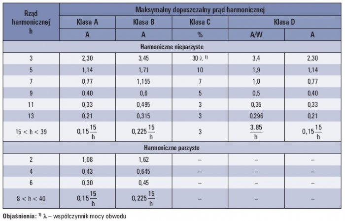 Tab. 1. Dopuszczalne poziomy harmonicznych prądu według PN-EN 61000-3-2 [6]