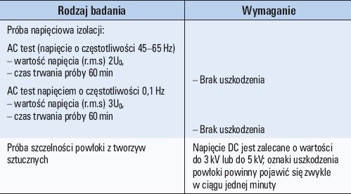 Tab. 1. Badania odbiorcze kabli SN wg PN-HD 620