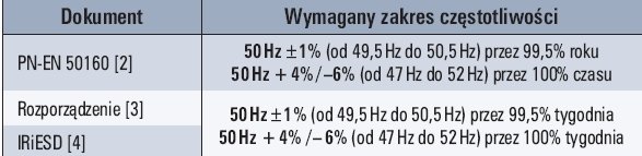 Tab. 1.  
Wymagania stawiane wartości częstotliwości sieci niskiego i średniego napięcia