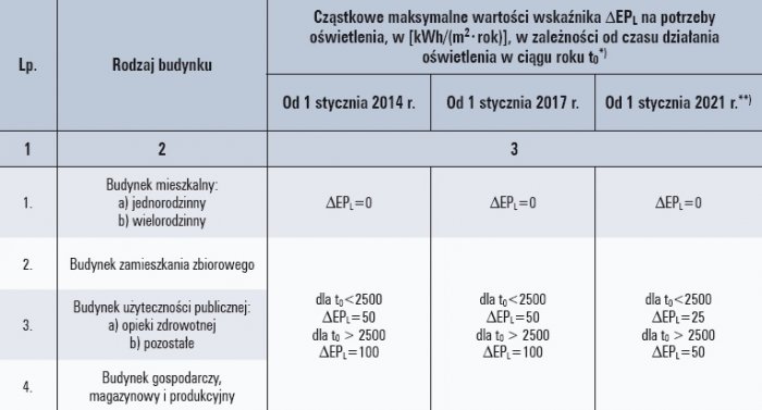 Objaśnienia: *) - jeżeli w budynku należy uwzględnić oświetlenie wbudowane, w przeciwnym przypadku ΔEPL=0 kWh/(m2 · rok);
**) – od 1 stycznia 2019 r. – w przypadku budynków zajmowanych przez władze publiczne oraz będących ich własnością.
Tab. 1. Zmiany.