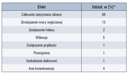 Objaśnienia: * – efekty oblodzenia mogą występować łącznie 
Tab. 1. 
 Skutki oblodzenia elektrowni wiatrowych [6]