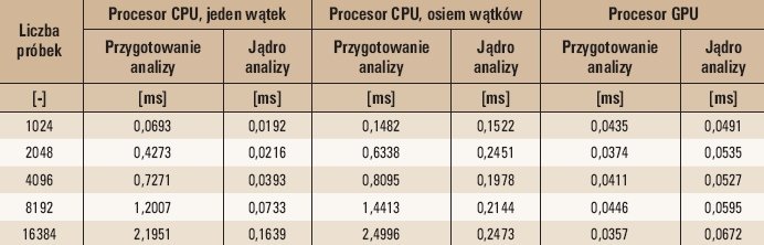 Tab. 2. Wyniki badań poszczególnych etapów FFT dla procesorów CPU i GPU