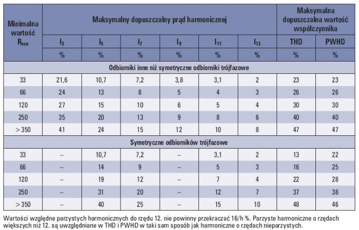 Tab. 2. Dopuszczalne poziomy harmonicznych prądu według PN-EN 61000-3-12 [7]