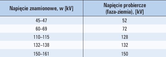 Tab. 2. Napięcia probiercze podczas prób odbiorczych [4]