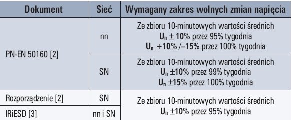 Tab. 2.  
Wartości dopuszczalne wolnych zmian (odchyleń) napięcia w sieci niskiego