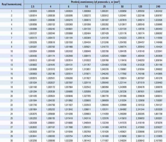Tab. 2. Wartości współczynnika przyrostu rezystancji przewodów wielożyłowych typu YDYżo oraz YAKY, wywołanego przepływem prądu odkształconego