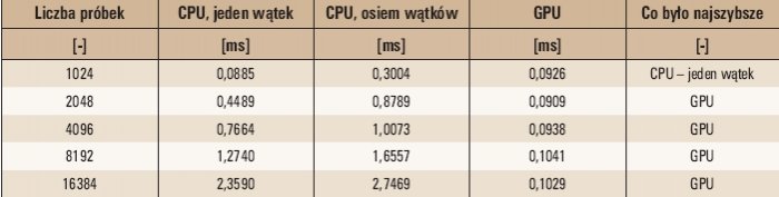 Tab. 3. Wyniki badań całej procedury FFT dla procesorów CPU i GPU