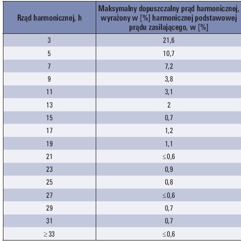 Tab. 3. 
Dopuszczalne poziomy harmonicznych prądu dla urządzeń o prądzie znamionowym powyżej 16 A według IR i ESD [8]