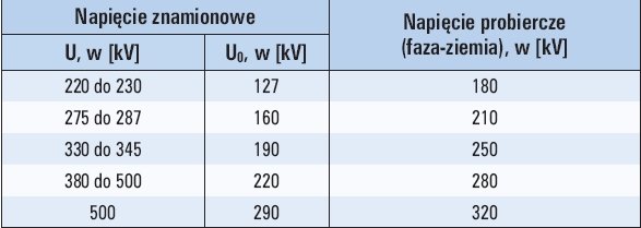 Tab. 3. Napięcie probiercze podczas badań odbiorczych linii kablowych WN i NN [4]