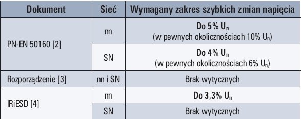 Tab. 3.  
Wartości dopuszczalne szybkich zmian (wahań) napięcia w sieci niskiego i średniego napięcia