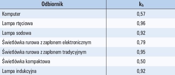 Tab. 3. 
Wartość współczynników zmniejszających obciążalność prądową długotrwałą przewodów zasilających wybrane typów odbiorników