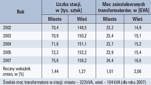 Tab. 3. Stacje transformatorowo-rozdzielcze SN/nn