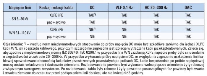 Tab. 4. Zalecane metody probiercze do prowadzenia badań odbiorczych linii kablowych [6]