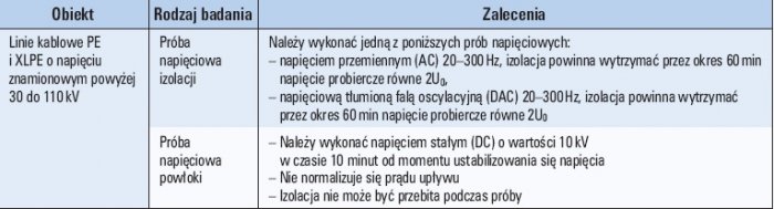 Tab. 5. Zalecane metody probiercze do prowadzenia badań nowych kabli o napięciu znamionowym powyżej 30 do 110 kV