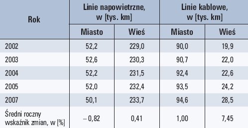Tab. 5. Długości linii elektroenergetycznych niskiego napięcia (nn)