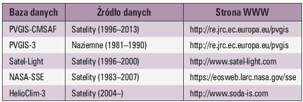 Tab. 1. Internetowe bazy danych nasłonecznienia wykorzystane w badaniu