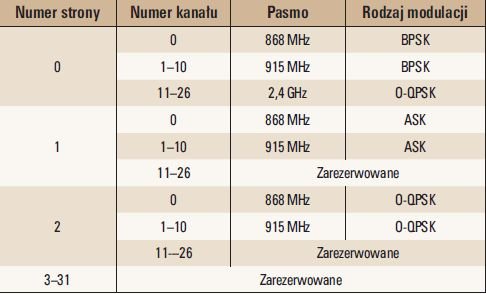 Tab. 1.  Podział kanałów częstotliwościowych w ZigBee