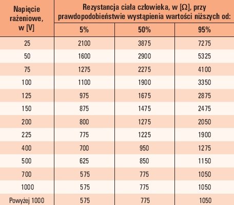 Tab. 1.  
Wartość rezystancji ciała człowieka dla rażeń prądem stałym na drodze 
ręka – ręka