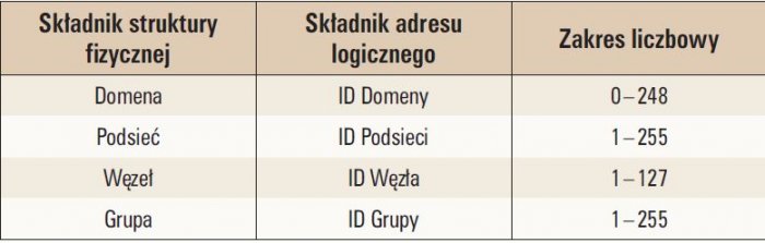 Tab. 1.  Własności adresowania logicznego w systemie LonWorks [5]