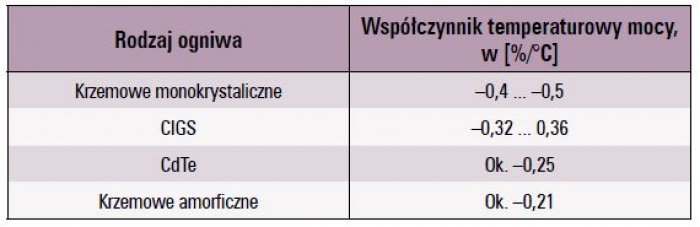 Wartości współczynników temperaturowych mocy ogniwa fotowoltaicznego dla wybranych ogniw fotowoltaicznych [3