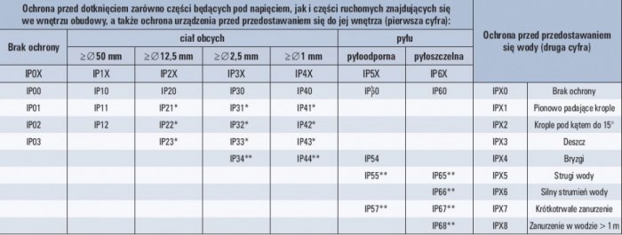 Tab. 1. 
Zastosowania praktyczne stopni ochrony zapewniane przez obudowy urządzeń elektrycznych, gdzie: * – osłony do pomieszczeń wilgotnych, ** – osłony do pomieszczeń mokrych [4]