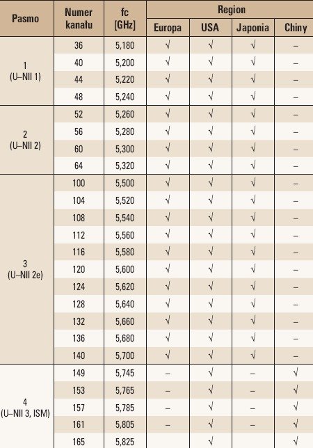 Tab. 2. Kanały radiowe w pasmie 5GHz wykorzystywane w standardzie 802.11a