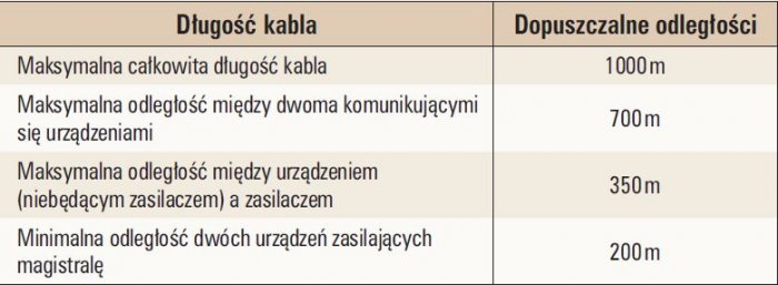 Tab. 2.  
Maksymalne i minimalne odległości pomiędzy elementami systemu KNX [1]