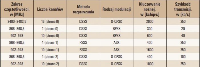 Tab. 2.  Szybkości transmisji w ZigBee