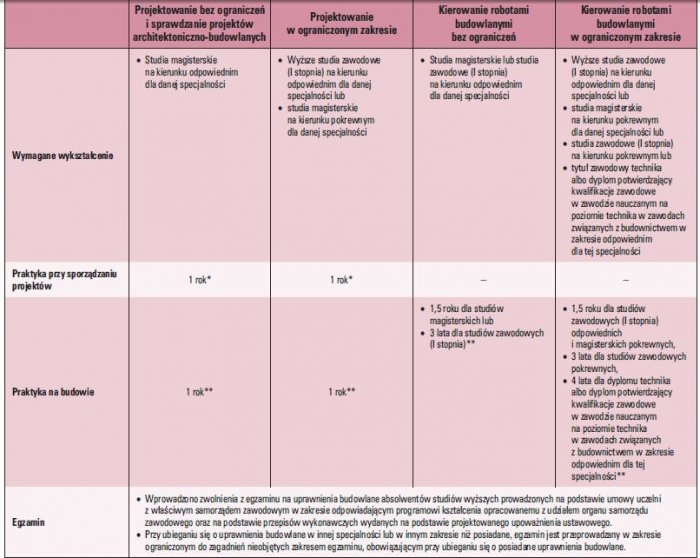 Objaśnienia: * Dodatkowo istnieje możliwość odbywania praktyki (jako równorzędnej), poprzez wprowadzenie instytucji „patrona”. Osoba zainteresowana odbyciem praktyki projektowej, oprócz odbywania praktyki w formie zatrudnienia w biurze projektowym, mogła.