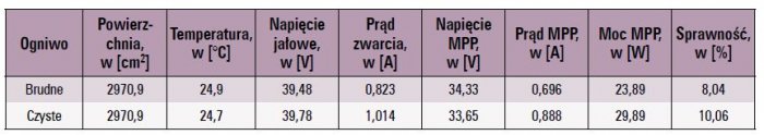 Wartości współczynników temperaturowych mocy ogniwa fotowoltaicznego dla wybranych ogniw fotowoltaicznych [3