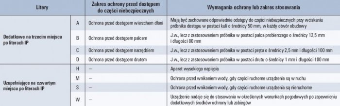 Tab. 2. Dodatkowe i uzupełniające oznaczenia symbolami literowymi po literach IP [4]