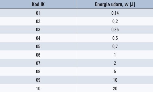 Tab. 3. Ochrona przed udarami mechanicznymi zgodnie z PN-EN 50102:2001
