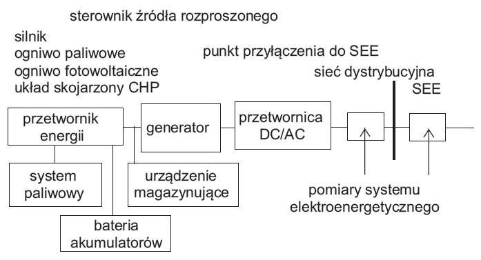 Rys. 1.  Struktura systemu ICT dla DER według normy [5]