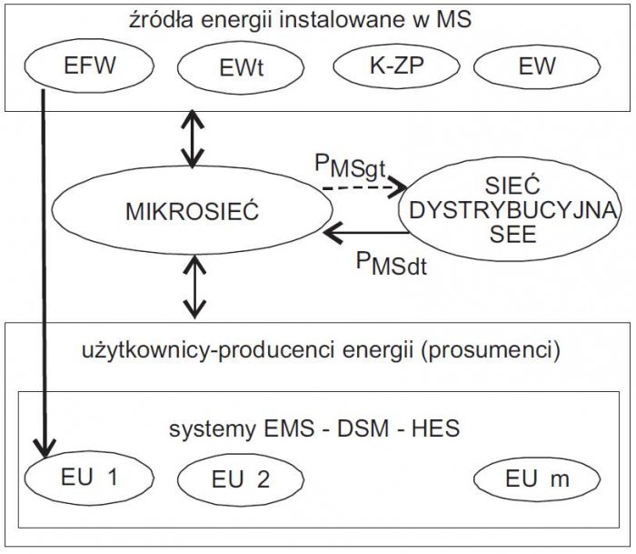 Rys. 5. Źródła informacji współpracujące w mikrosieci zasilanej przez prosumentów i przez elektrownie systemowe