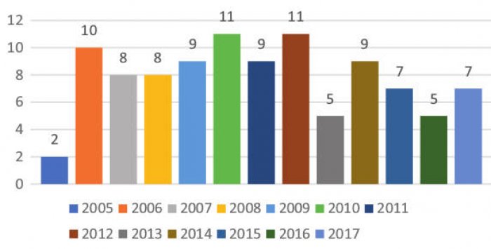 Rys. 1.  Liczba poszkodowanych w wypadkach przy pracy na skutek kontaktu z elektrycznością przez dotyk bezpośredni w opiece zdrowotnej i pomocy społecznej [8, 9, 10, 11, 12, 13, 14, 15, 16, 17, 18, 19]