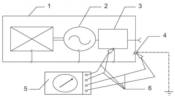 Rys. 4.  Schemat ideowy zespołu prądotwórczego podczas pomiaru rezystancji przejścia, gdzie: 1 – zespół prądotwórczy, 2 – prądnica zespołu, 3 – tablica bezpiecznikowo-rozdzielcza, 4 – zacisk uziemiający, 5 – techniczny mostek Thomsona, 6 – przewody połąc.
