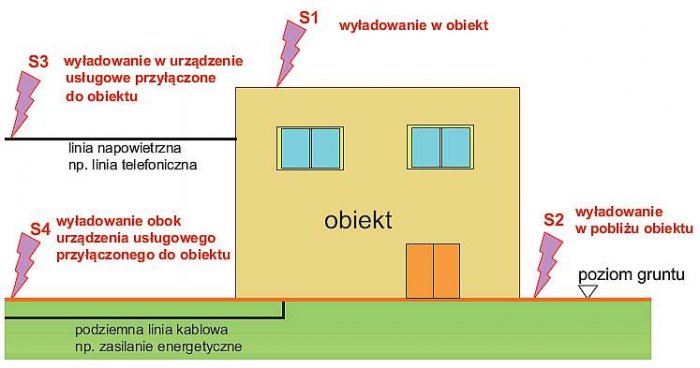 Rys. 2. Źródła uszkodzeń z uwagi na miejsce uderzenia pioruna