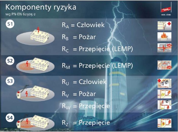 Rys. 4. Zestawienie komponentów ryzyka RX w zależności od źródła uszkodzenia