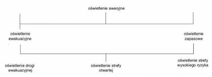 Rys. 1. Odmiany oświetlenia awaryjnego. Źr&oacute;dło: PN-EN 1838:2005 Zastosowanie oświetlenia. Oświetlenie awaryjne
M. Wawerek