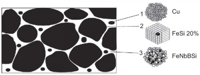 Rys. 1. Struktura nanokrystaliczna z objętościowym udziałem faz (dane literaturowe, za [10]): gdzie: 1 – obszary o dużej koncentracji miedzi (warunkujące
rozrost ziaren), 2 – komórki elementarne nanoziaren roztworu stałego FeSi (ok. 70–80% materiału), 3.