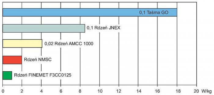 Rys. 2. Poziomy stratności magnetycznych taśmy elektrotechnicznej oraz rdzeni z różnych materiałów magnetycznych dla B =0,1 T oraz częstotliwości
f = 10 kHz (dane literaturowe na podstawie katalogów i badań własnych, za [6]) gdzie: 0,1 taśma GO – taśma .
