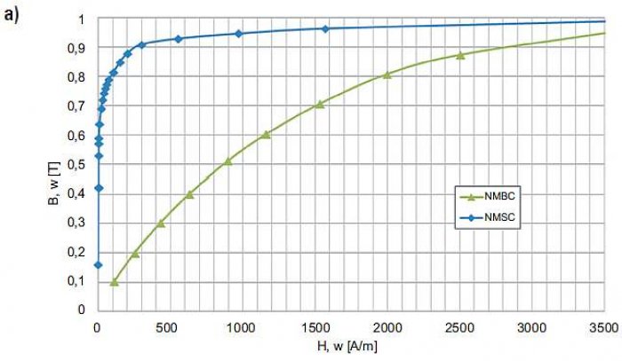 Rys. 8. Własności magnetyczne przy f = 50 Hz rdzeni NMSC z rozproszoną szczeliną powietrzną (jak na rys. 4a) oraz NMBC (jak na rysunku 7.) ze skupioną szczeliną powietrzną (dane własne): indukcja magnetyczna