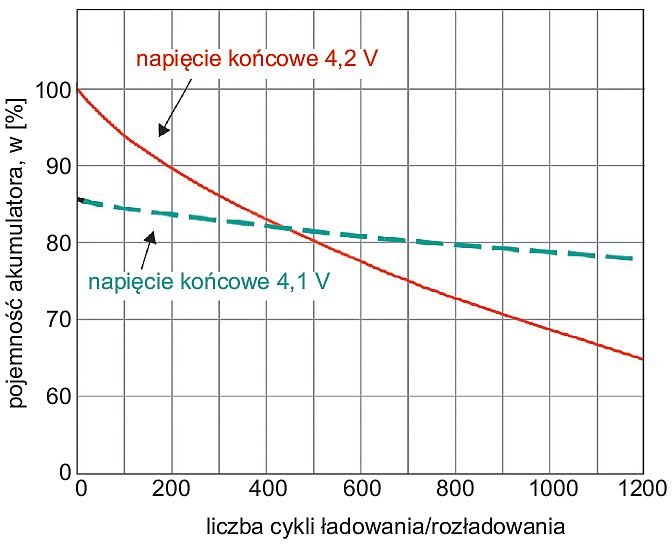 Rys. 5.  Wydłużenie żywotności akumulatora poprzez obniżenie wartości napięcia końcowego; rys. W. Kurpiel, B. Miedziński