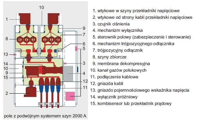 Rys. 4.  Przekrój pola wnętrzowej rozdzielnicy SN o izolacji SF6 z podwójnym systemem szyn zbiorczych i wyłącznikiem próżniowym VD4 typu ZX2 produkcji ABB, oferowanej na napięcia znamionowe 12 kV, 17,5 kV, 24 kV, 36 kV, 40,5 kV oraz prądy znamionowe ciąg.
