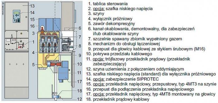 Rys. 5.  Przekrój pola wnętrzowej rozdzielnicy SN o izolacji SF6 z pojedynczym systemem szyn zbiorczych i wyłącznikiem próżniowym typu 8DJH produkcji Siemens, oferowanej na napięcia znamionowe 7,2 kV, 12 kV, 17,5 kV, 24 kV oraz prądy znamionowe ciągłe sz.